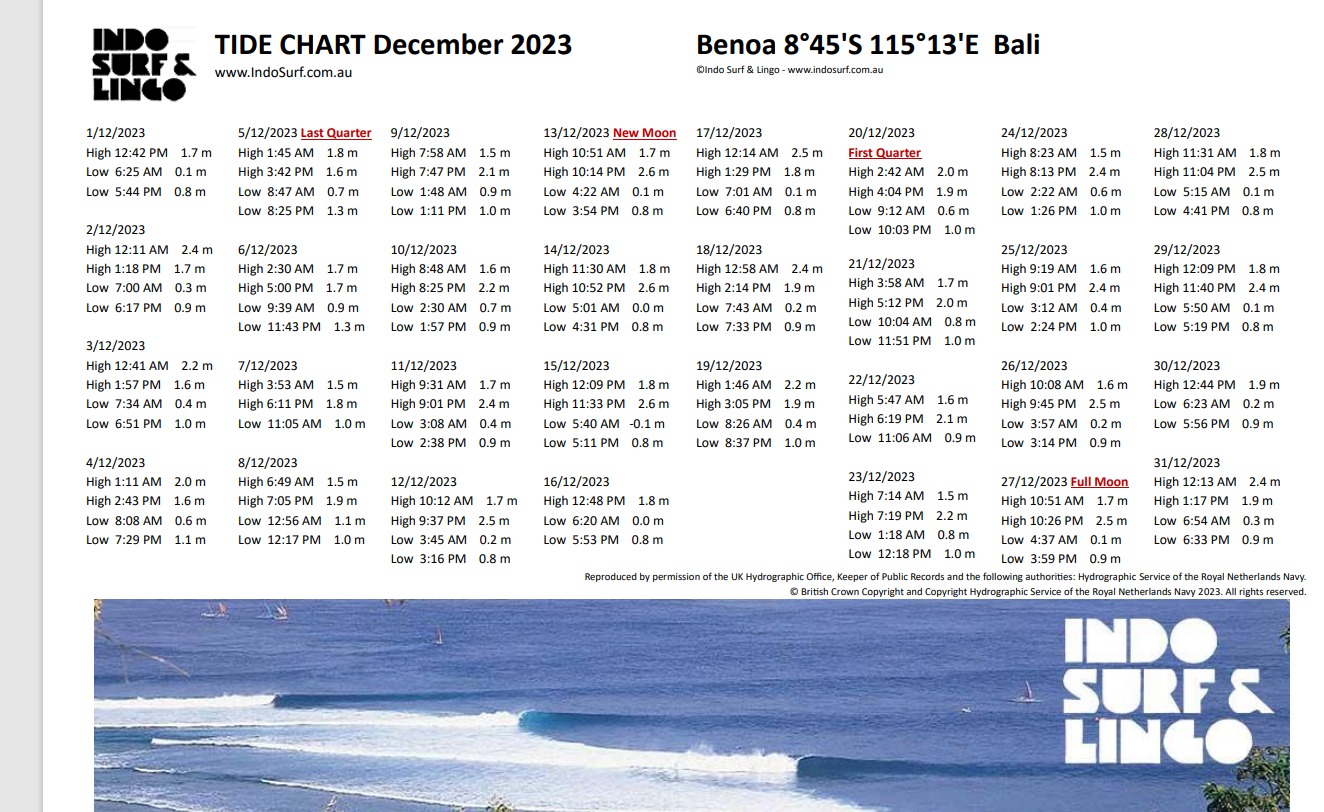 nusa dua restaurants| nusa dua surfing | nusa dua beach grill | surf chart november 2023
